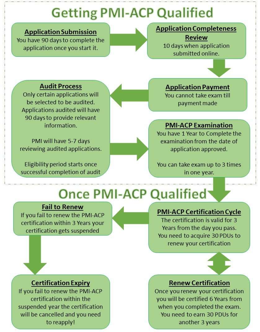 PMI-ACP Lifecycle