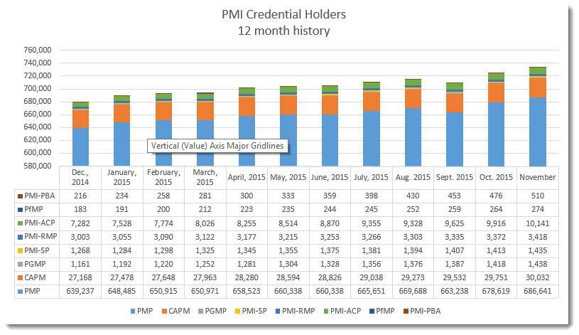 Agile Certification PMI