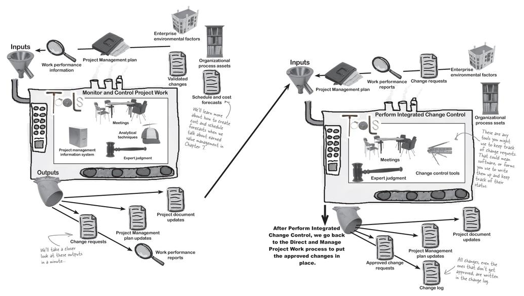 Head First PMP Visual Learning