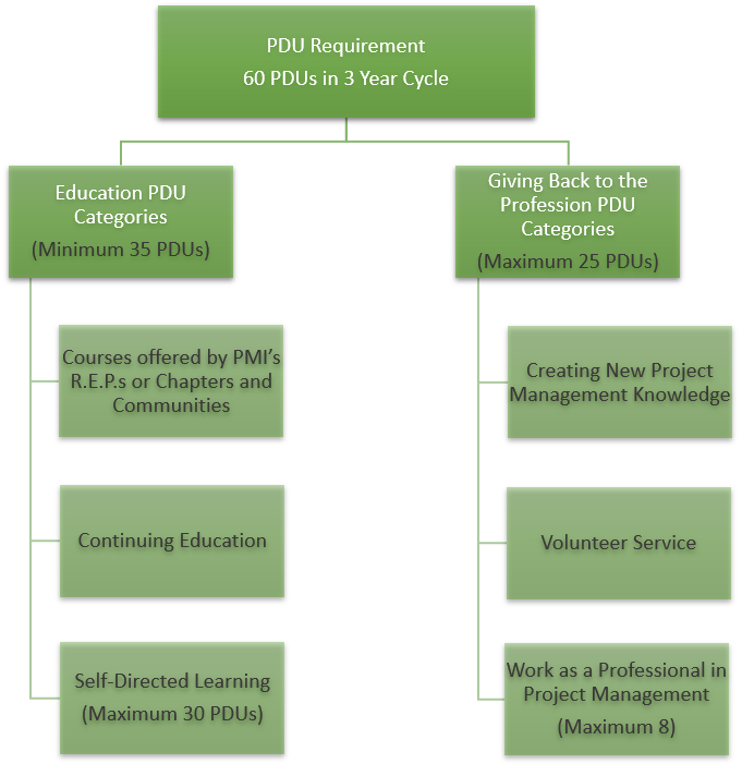 pdu requirement