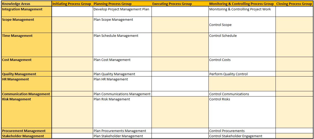 Learning 47 PMP Processes