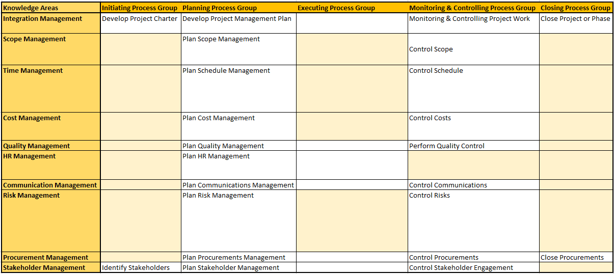 Learning 47 PMP Processes