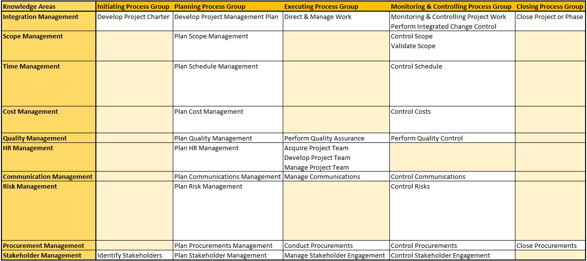 Learning 47 PMP Processes