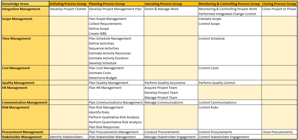 Learning 47 PMP Processes