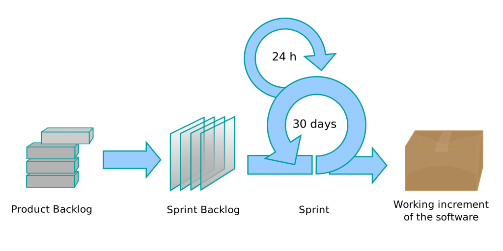 Scrum Development Methodology