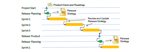 What is a Scrum Master Release Planning