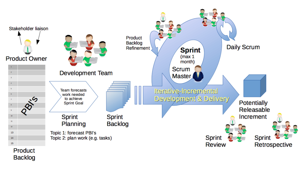 Difference between Scrum and Agile Methodologies