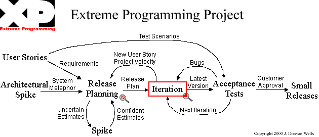 Extreme Programming (xp practices) Development Methodology 