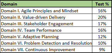 PMI-ACP_Exam_Format