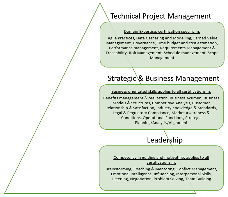 pmi talent triangle for pmp renewal