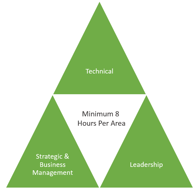 pmi talent triangle for pmp renewal