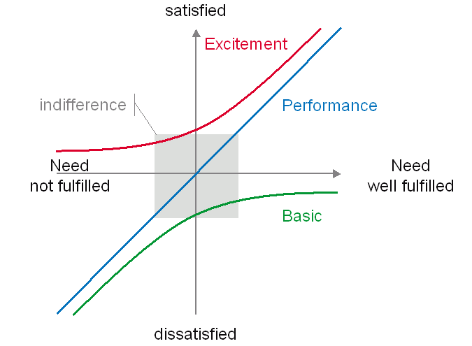 Kano Model of Customer Value Prioritisation