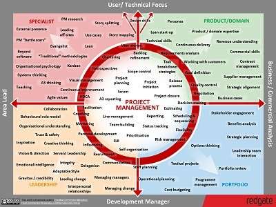 Project-Manager-Skills-Map-Strengths