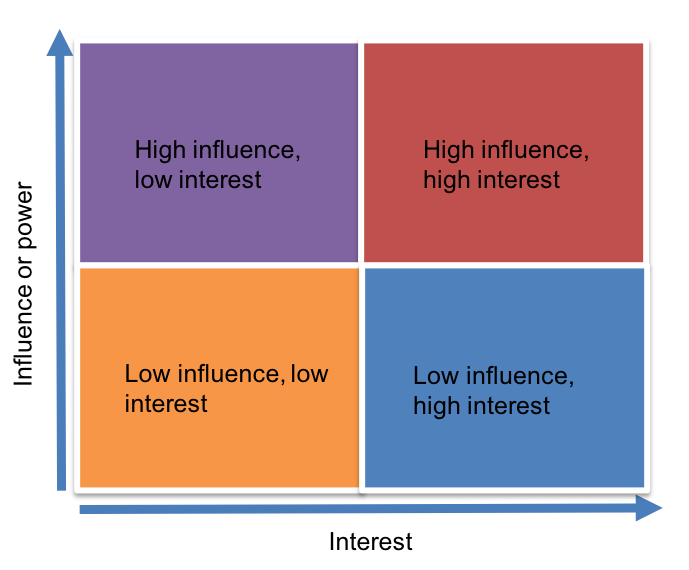 stakeholder-engagaement-matrix