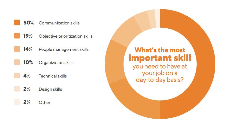 project and product management skills