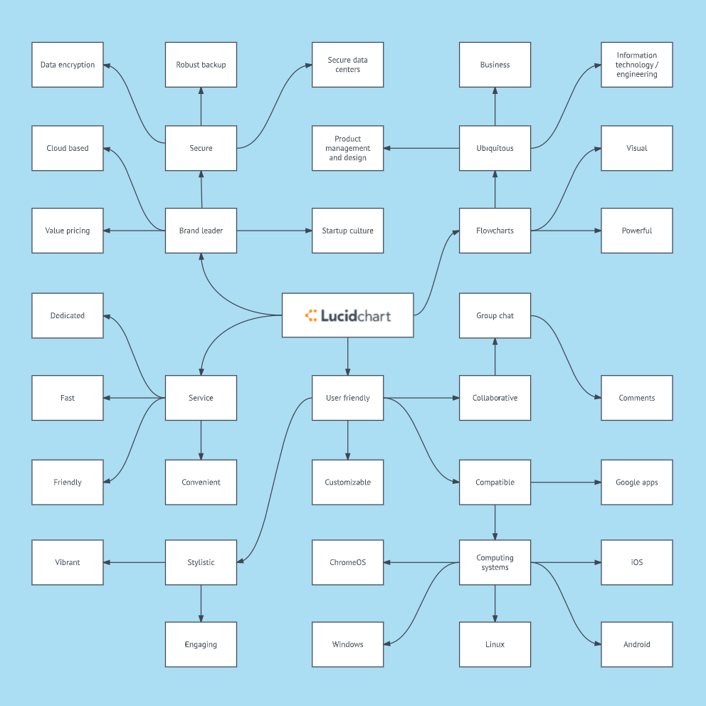 Brand Concept Map Template