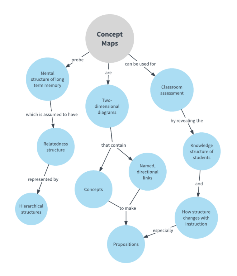 Bubble Concept Map Template