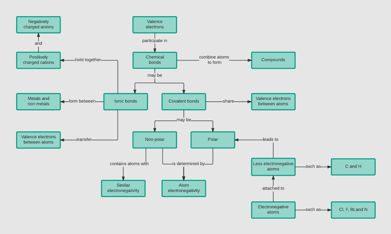 Chemical Bonds Concept Map Template