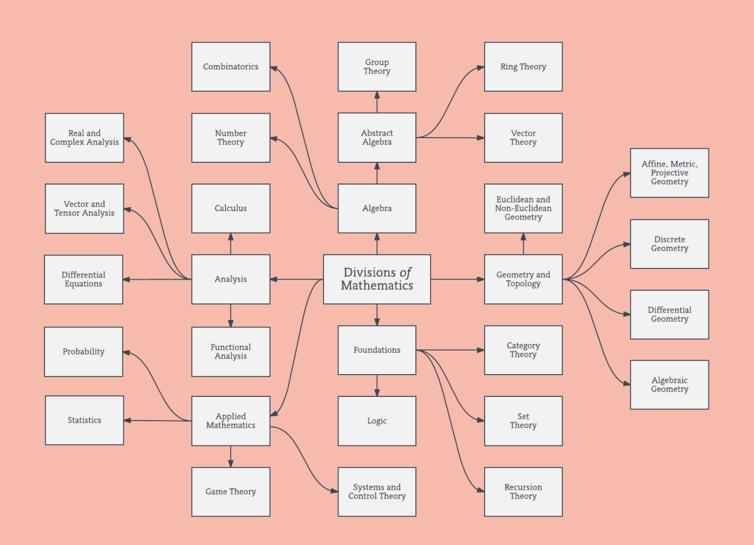 Math Concept Map Template