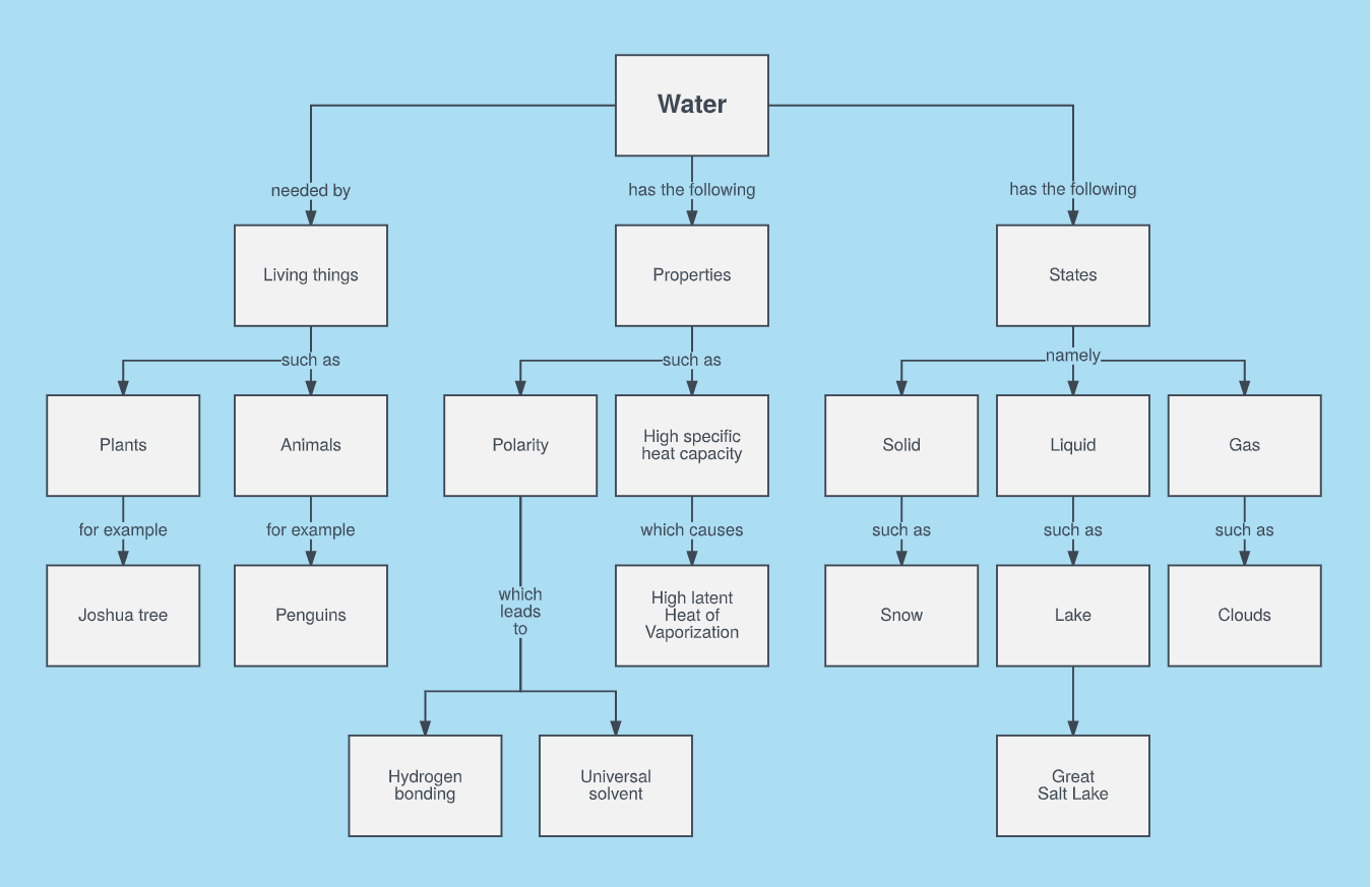 Water Concept Map Template