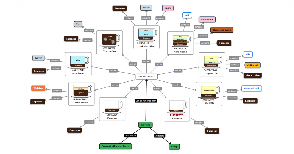 mindmoro coffee concept map template 1