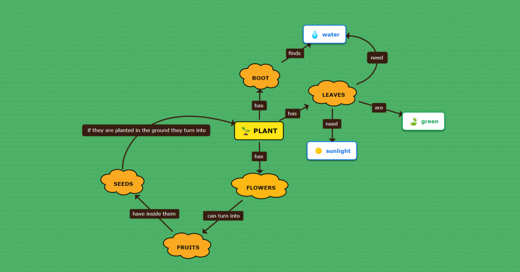 mindmoro concept map template for kids