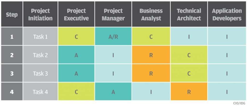 simplified-raci-matrix-model-chart_startup