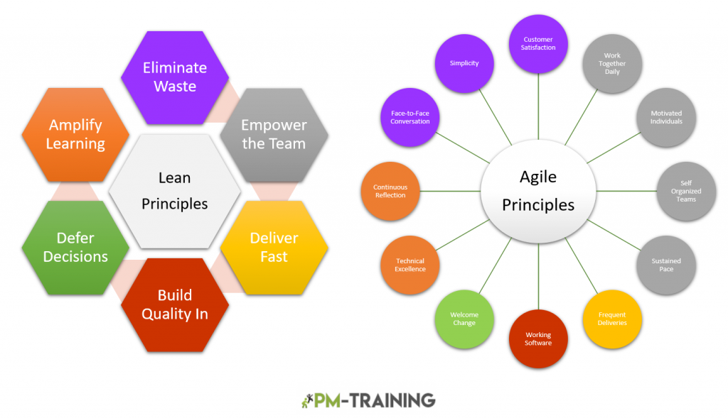 lean project management vs agile