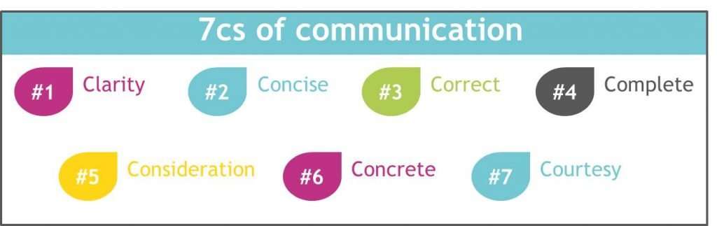 7 cs of effective communication for agile teams