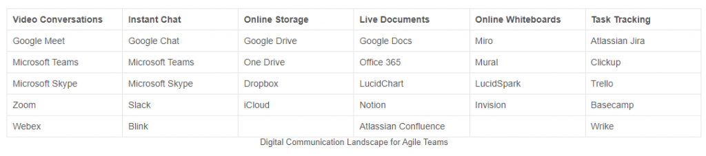 Digital Communication Landscape for Agile Teams