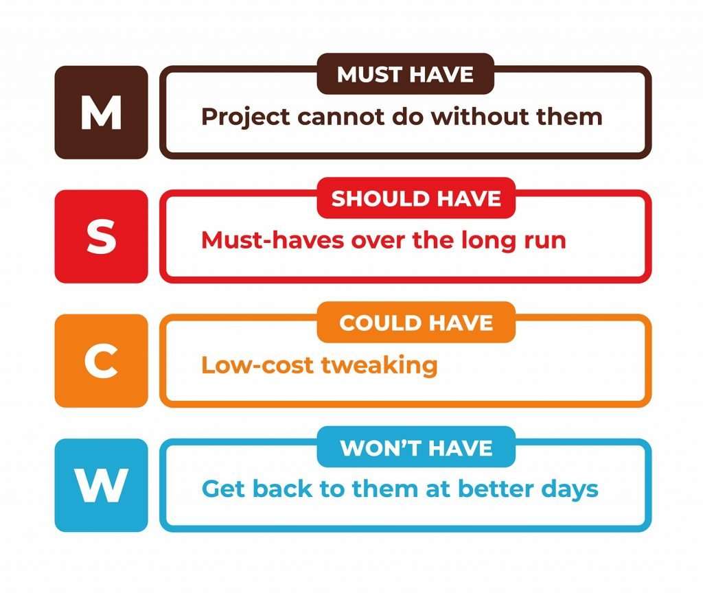 MoSCoW prioritization agile