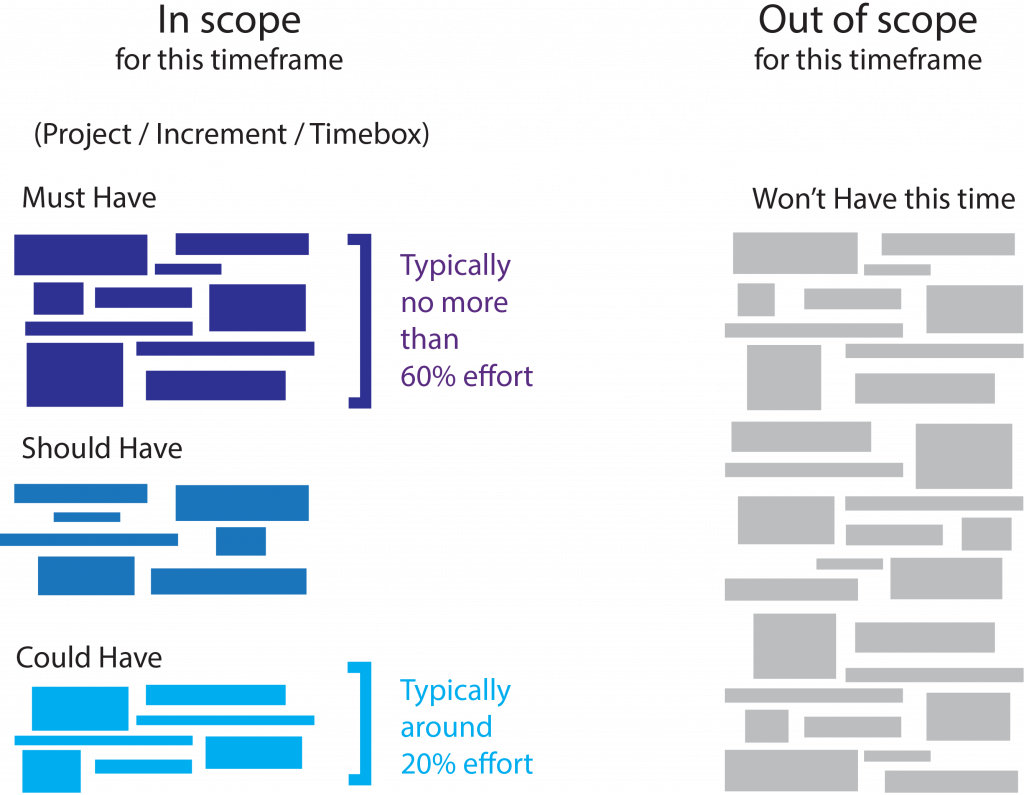 moscow_agile_prioritization_technique