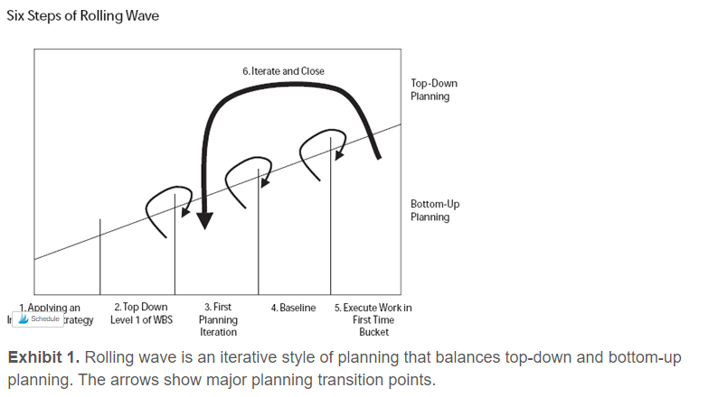 six steps of rolling wave planning