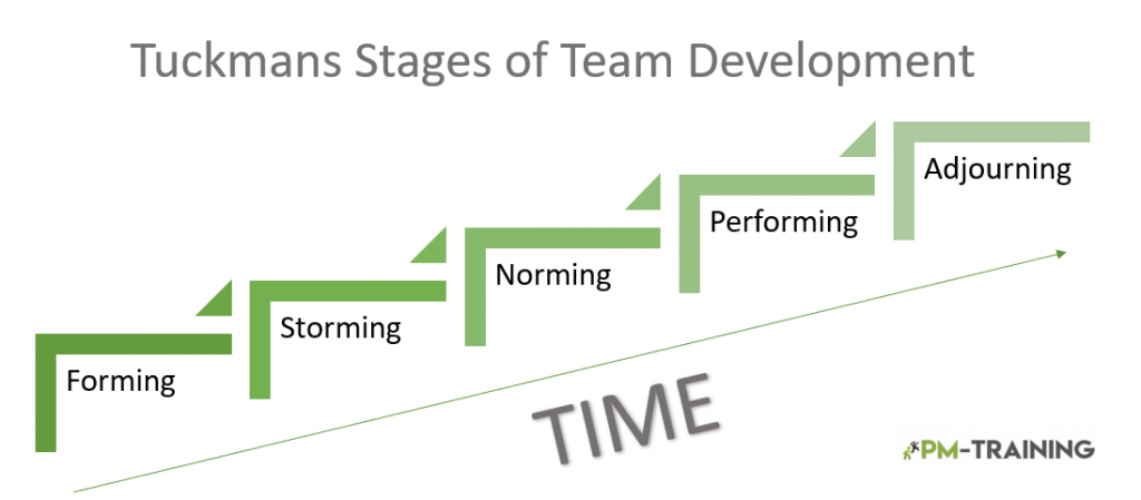 tuckmans stages of team development