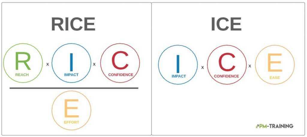 RICE Framework vs ICE prioritization scoring