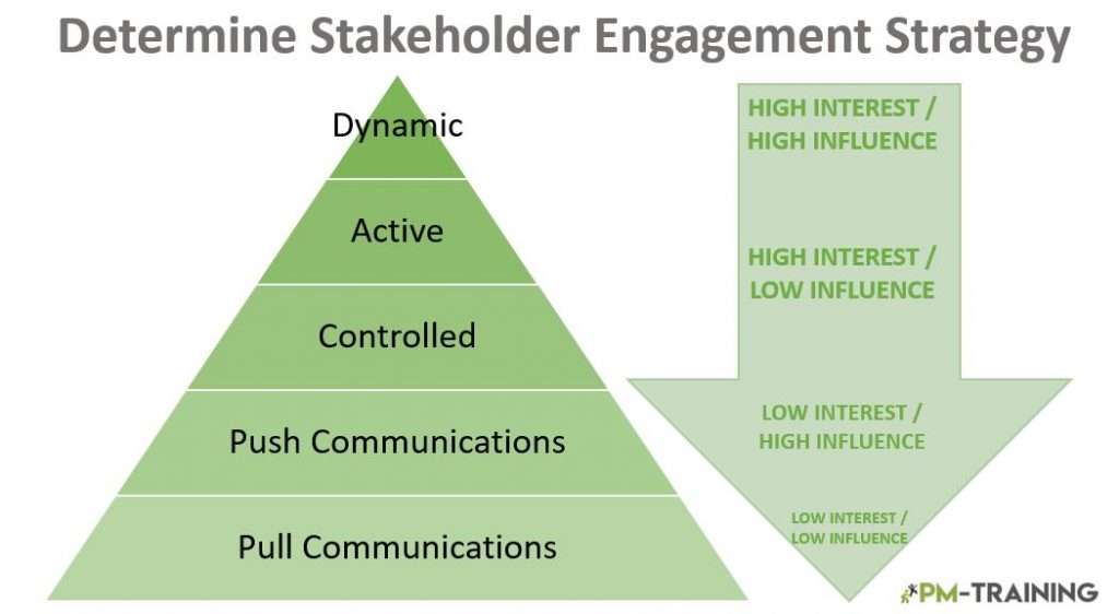 Stakehodler engagement strategy