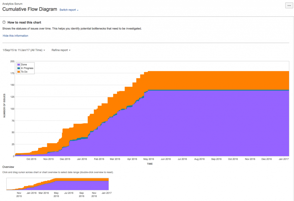 Cumulative-Flow-Diagram-agile-metrics