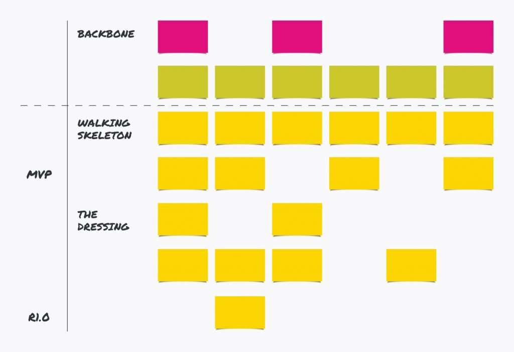 Kano Model Analysis vs Walking Skelton