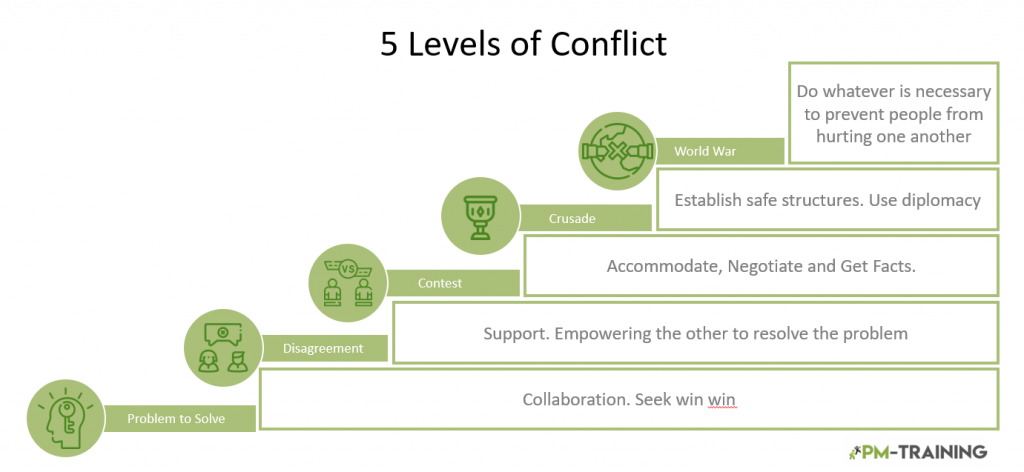 5 Levels of Conflict