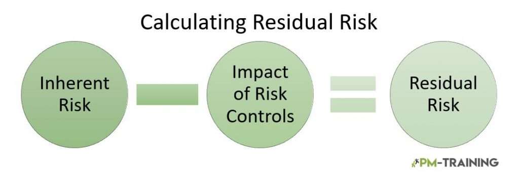 Calculating Residual Risk Formula