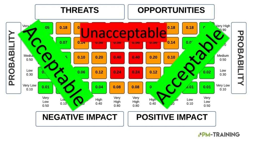 Determining Risk Appetite With Thresholds