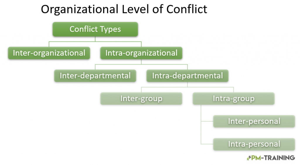 Organizational Levels of Conflict