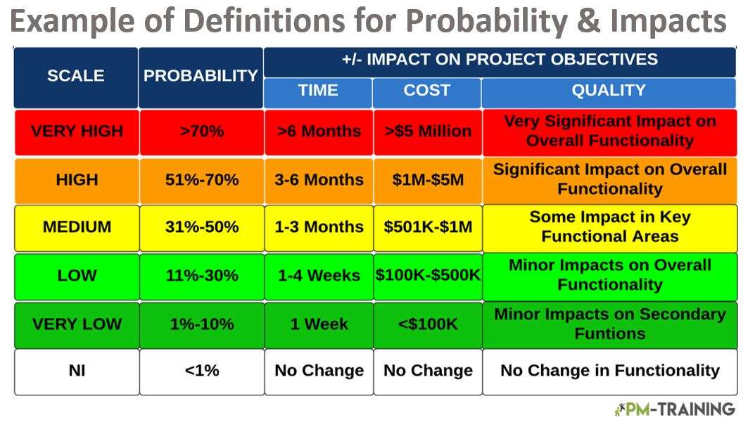 Risk Probability and Impact Matrix