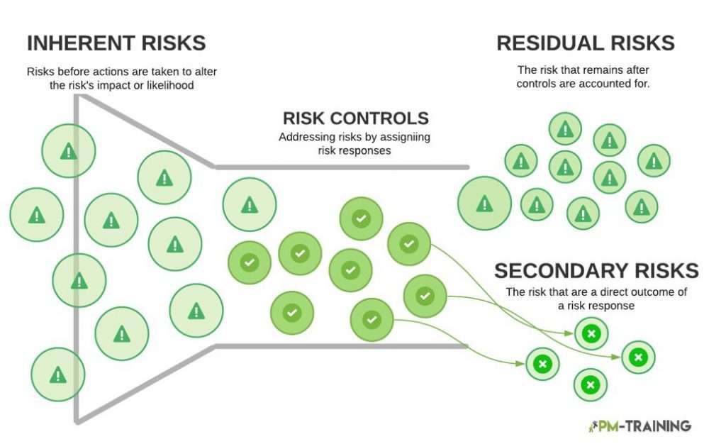 residual risks vs inherent risks