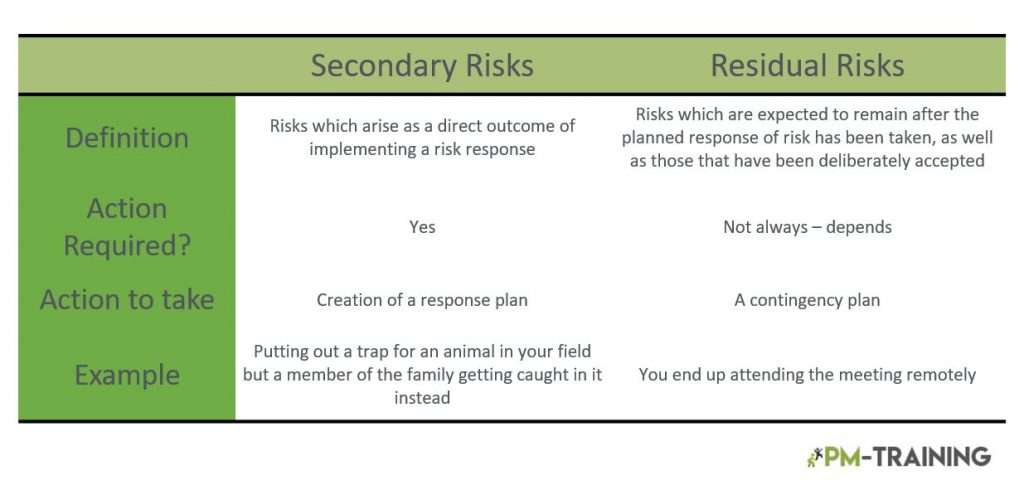 residual risk vs secondary risks