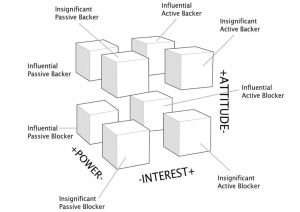 stakeholder cube