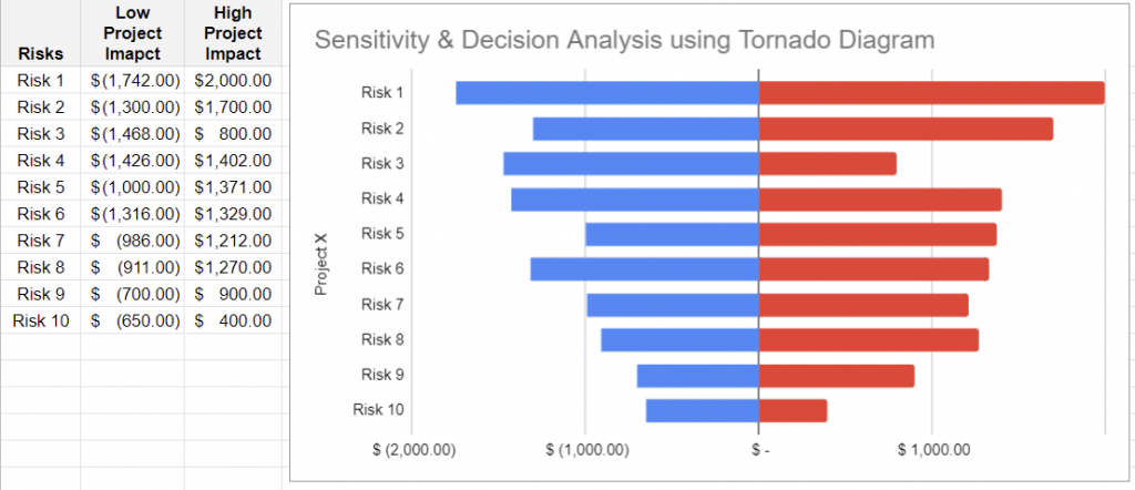 tornado diagram