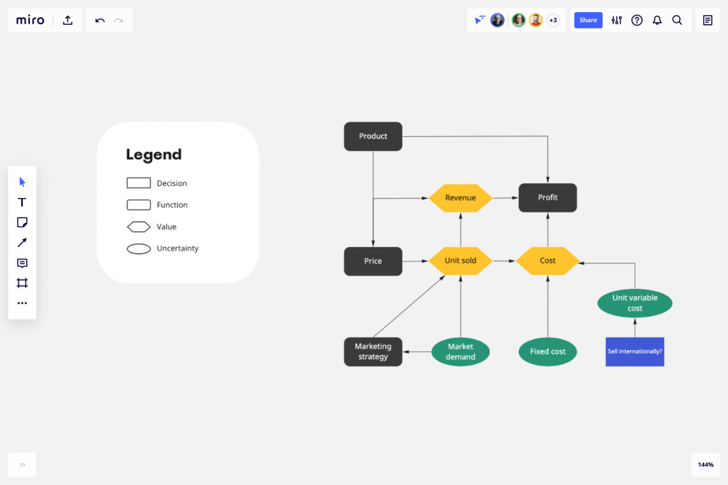 Miro Influence Diagram Template