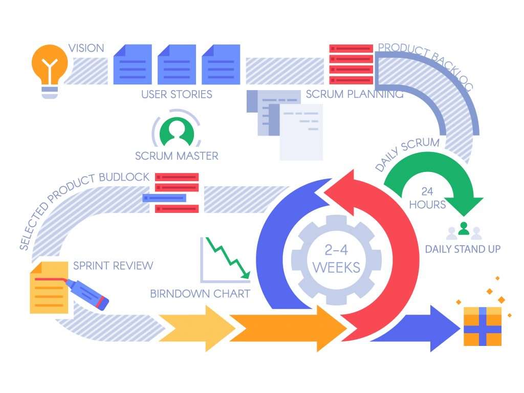 Scrum Meetings