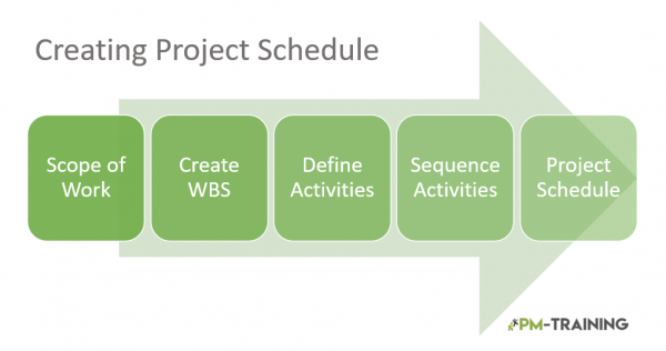 define activities to create project schedule